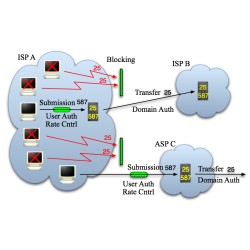 Unlimited SMTP PORT: 587 ( Full DKIM, SPF, DMARC - TLS SSL connection )